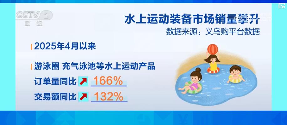 户外亲水活动不断升温 AiFA体育官网带动水上运动装备市场产销两旺(图6)